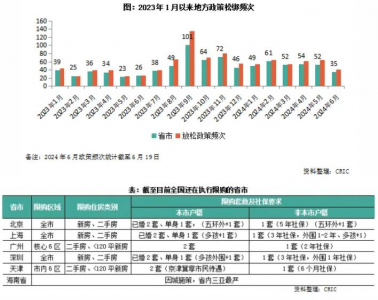 2024年上半年全国各地出台宽松房地产政策341次，频次同比增长71%  2024年上半年，房地产政策主基调延续宽松 ...