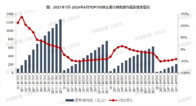 2024年上半年TOP100房企销售总额同比下降41.6%