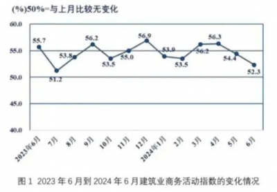 2024年6月建筑业采购经理指数下降2.1%，生产扩张进一步放缓