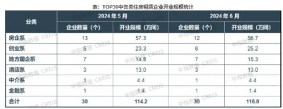 TOP30集中式长租公寓企业入榜门槛提升至12658间