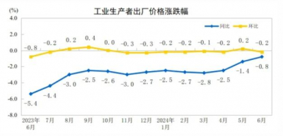 2024年6月工业生产者出厂价格同比下降0.8%，居民消费价格同比上涨0.2%