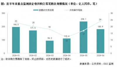 2024年6月重点监测房企共涉24笔并购交易，总交易额环比减少24%