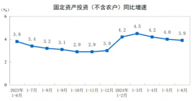 2024年1—6月制造业投资增长9.5%