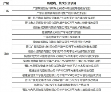 广东福建江西等新建线技改项目超34个，海外投资超10亿元