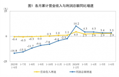 2024年1—6月制造业实现利润总额24985.1亿元，同比增长5.0%