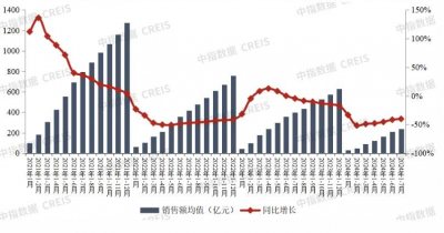 2024年1-7月TOP100房企销售总额为23909.4亿元，同比下降40.1%