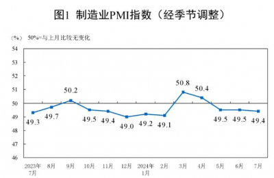 2024年7月制造业采购经理指数为49.4%，环比下降0.1%