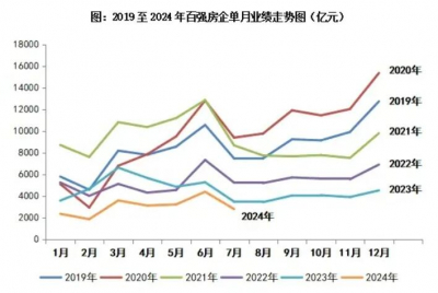 百强房企7月业绩环比降低36.4%