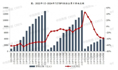 2024年1-7月重点房企拿地总额同比降幅扩大