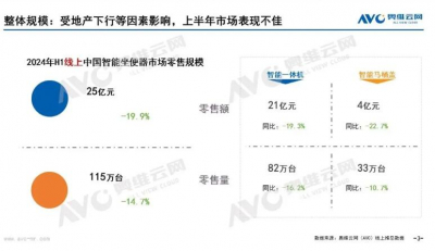 2024上半年智能坐便器销额25亿元，同比下滑19.9%