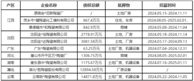 10家破产陶瓷企业招募投资人，负债近4亿