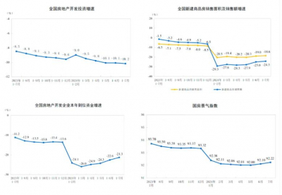 2024年1-7月房地产多项指标负增长