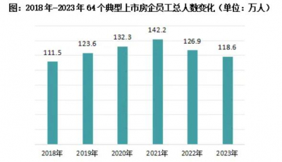 地产企业员工数量回到5年前