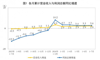 2024年1—7月制造业实现利润总额29045.4亿元，同比增长5.0%  1—7月，规模以上工业企业实现营业收入75.93万 ...