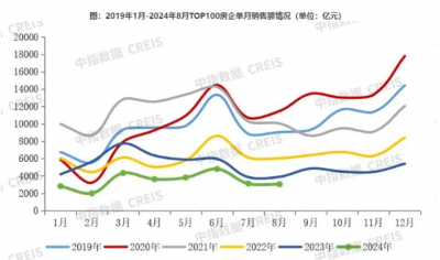 2024年前8月TOP100房企销售总额为26832.4亿元，同比下降38.5%