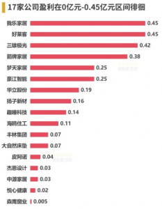 超六成上市家居企业净利下滑