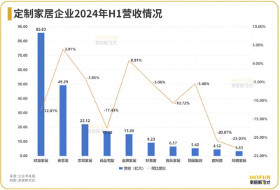 八成上市定制家居企业营收负增长