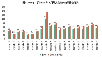 2024年8月56城楼市政策优化、收储加速落地