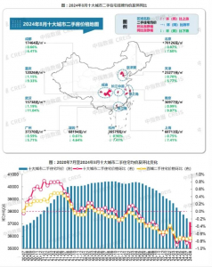 2024年8月十大城市二手住宅均价同比下跌7.07%，跌幅扩大