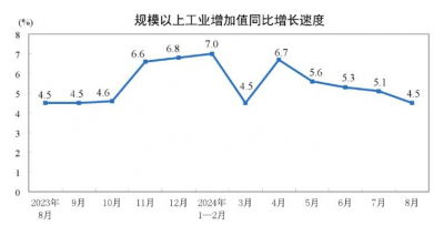 2024年8月制造业增加值同比增长4.3%