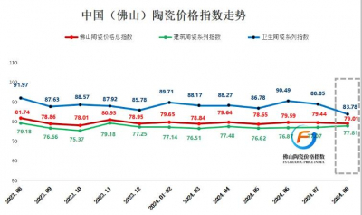 2024年8月佛山陶瓷价格总指数持续走跌