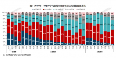 2024年8月24城120平以上住宅产品成交占比提升